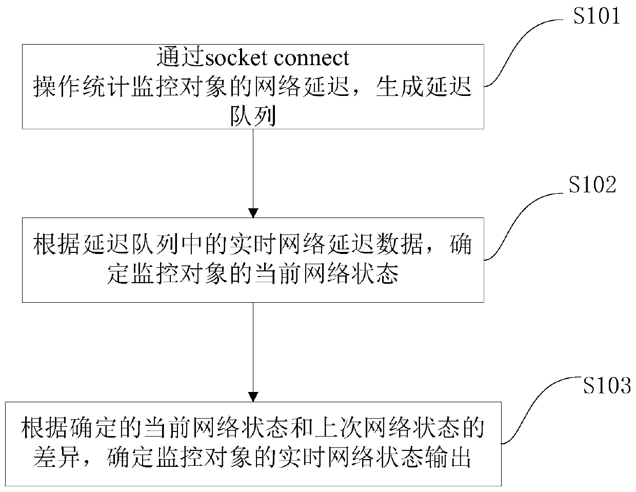 Network monitoring method and network monitoring system based on Socket Connect