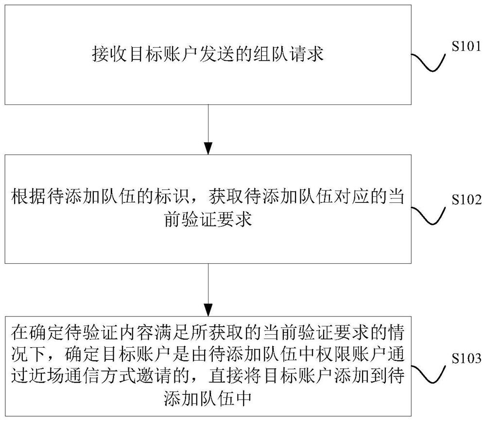 Virtual team building method and device, electronic equipment and storage medium