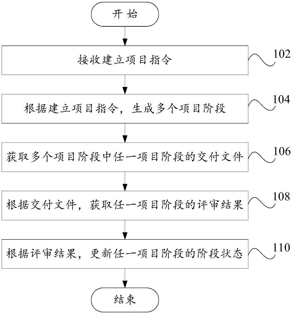 Design of method and system for reviewing research and development stage of hardware type project