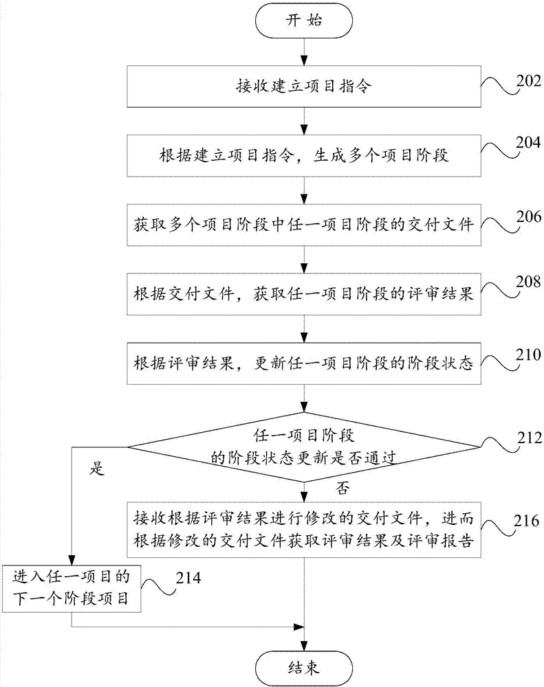 Design of method and system for reviewing research and development stage of hardware type project