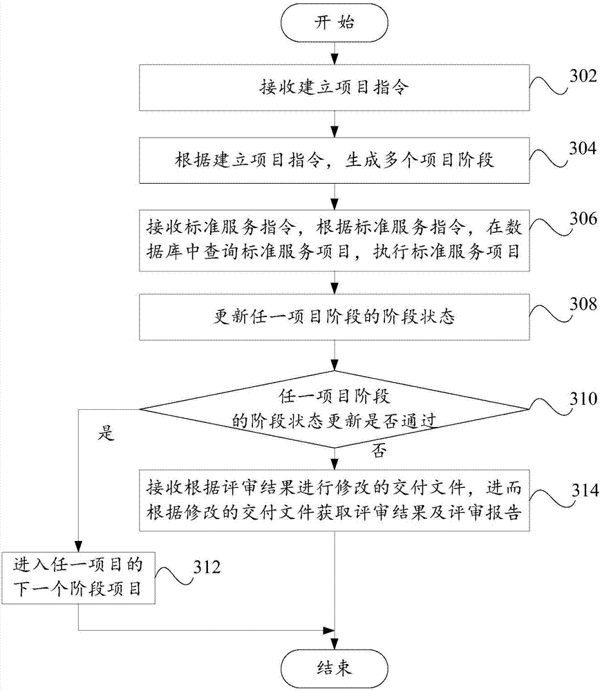 Design of method and system for reviewing research and development stage of hardware type project