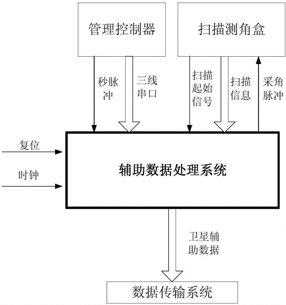 Dynamic variable multi-data-format satellite-assisted data processing system