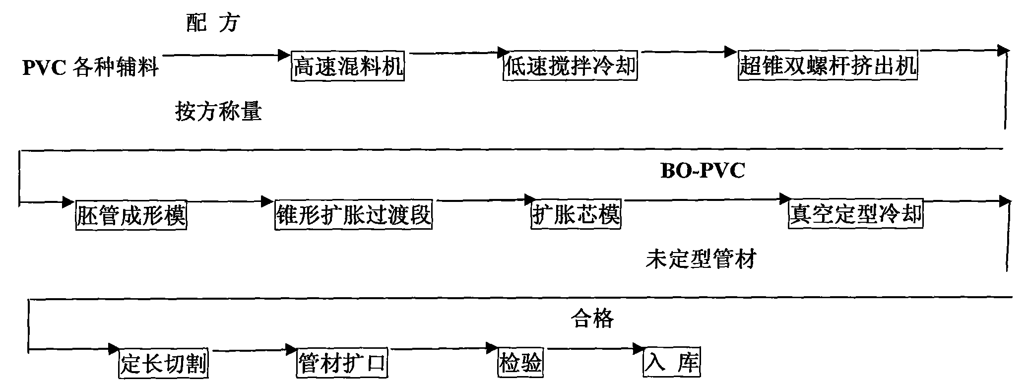 Production process for biaxially orienting polyvinyl chloride pressure-bearing pipe material on line