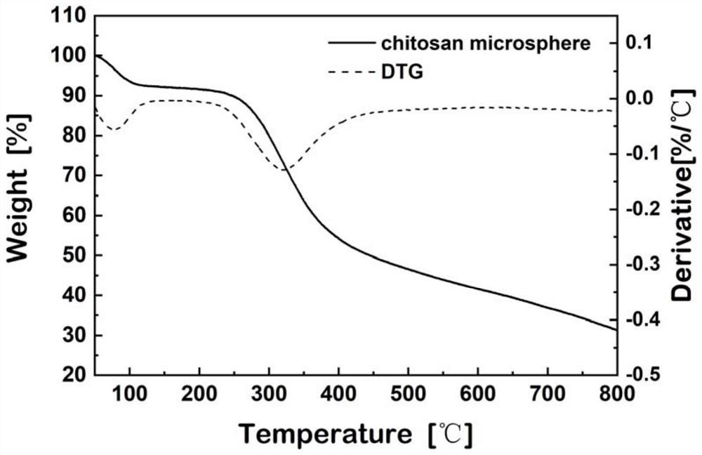 Biodegradable Carbomer core-shell structure polymer microsphere, preparation method and application thereof