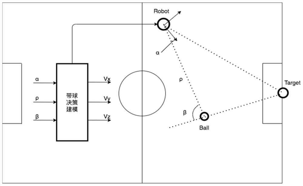Football robot ball-carrying strategy selection method based on reinforcement learning
