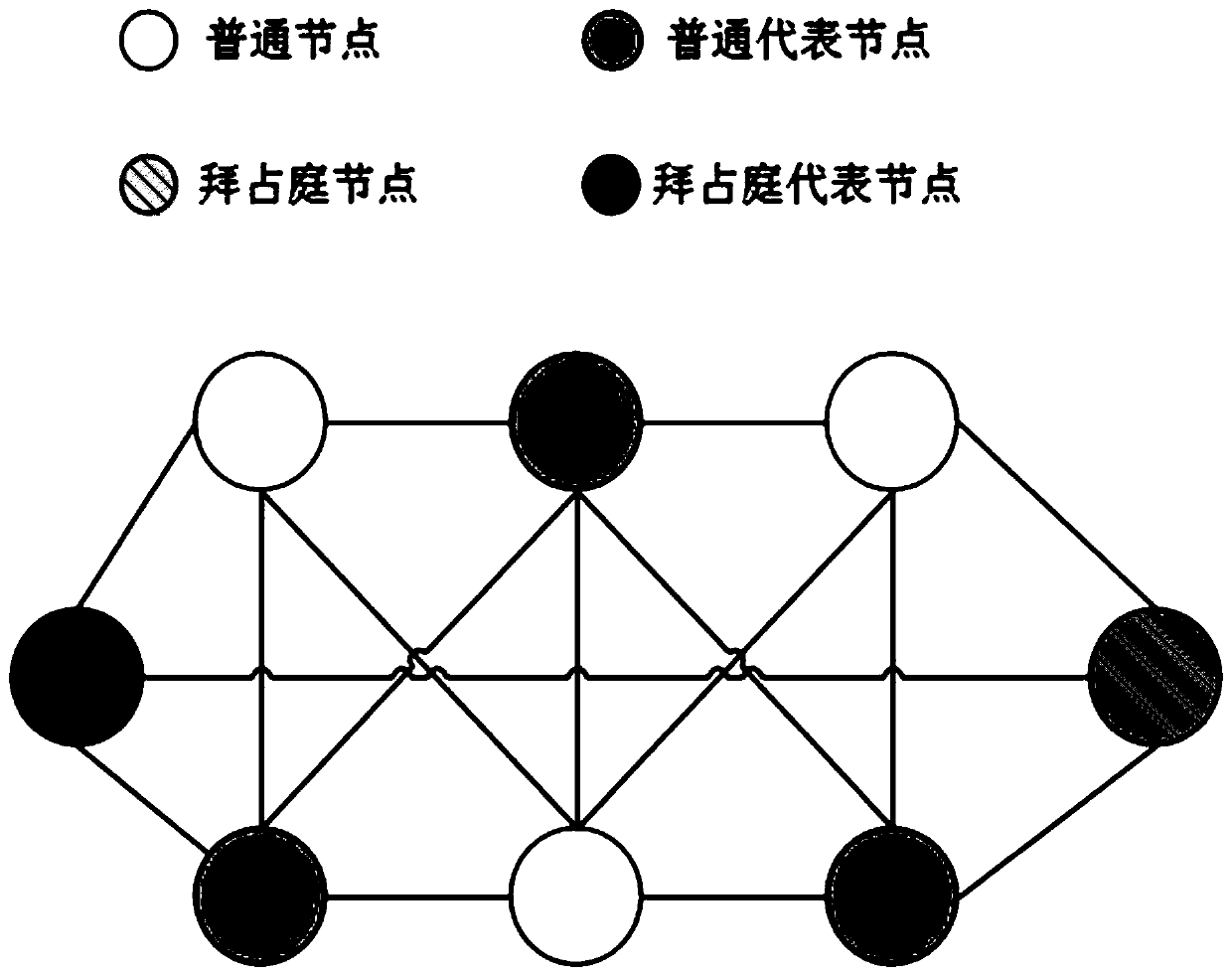 Blockchain consensus method based on trust relationship