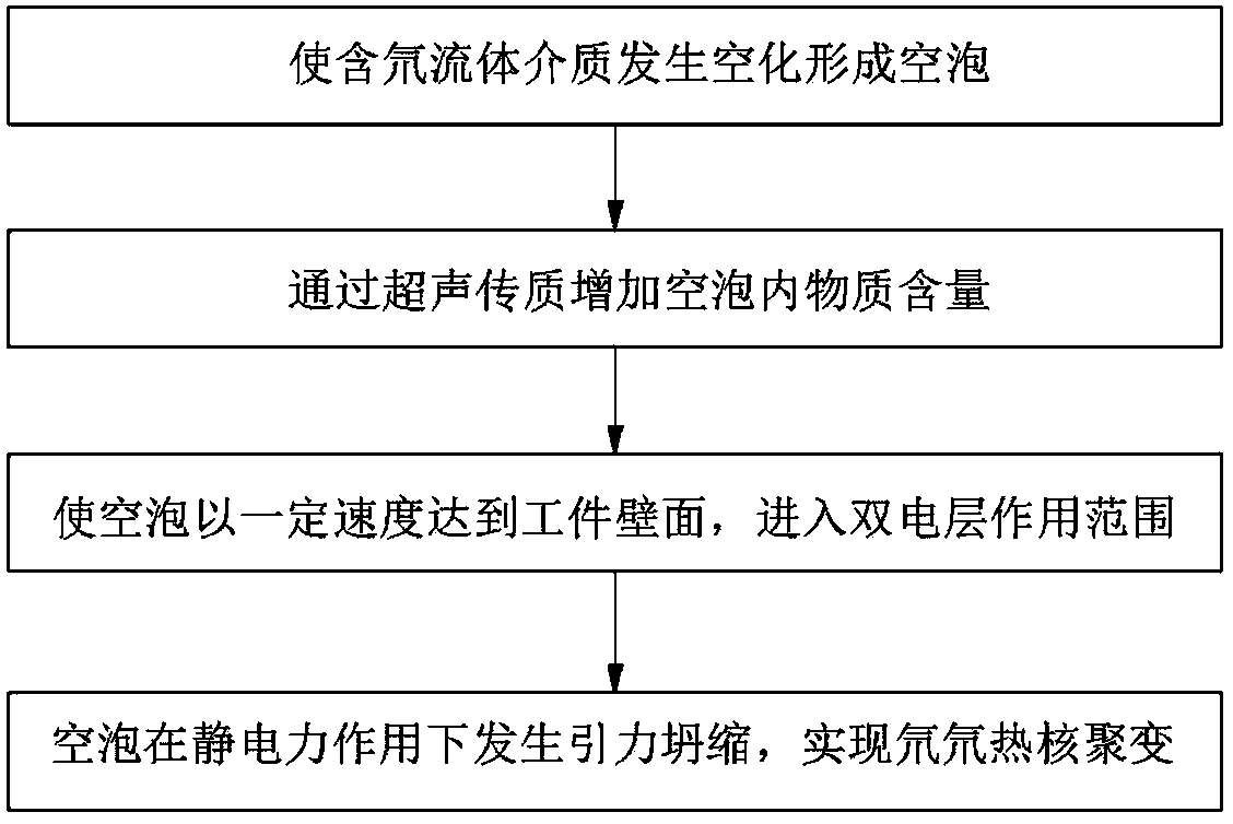 Method and device for achieving deuterium and deuterium thermonuclear fusion based on vacuole collapse