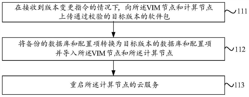 Management method and device of cloud operating system, server, management system and medium