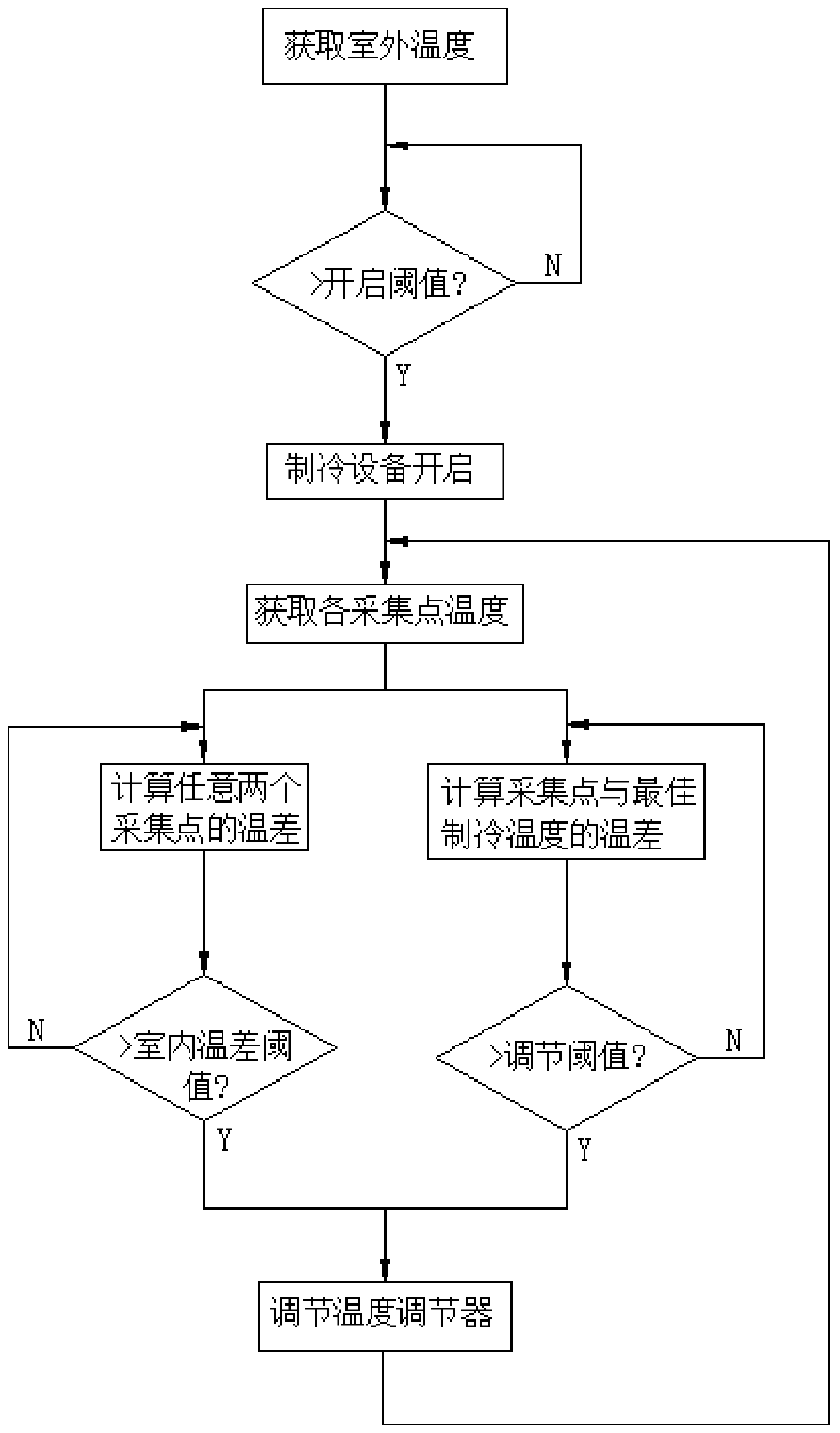 Multi-point instant temperature measuring and temperature regulating method and system