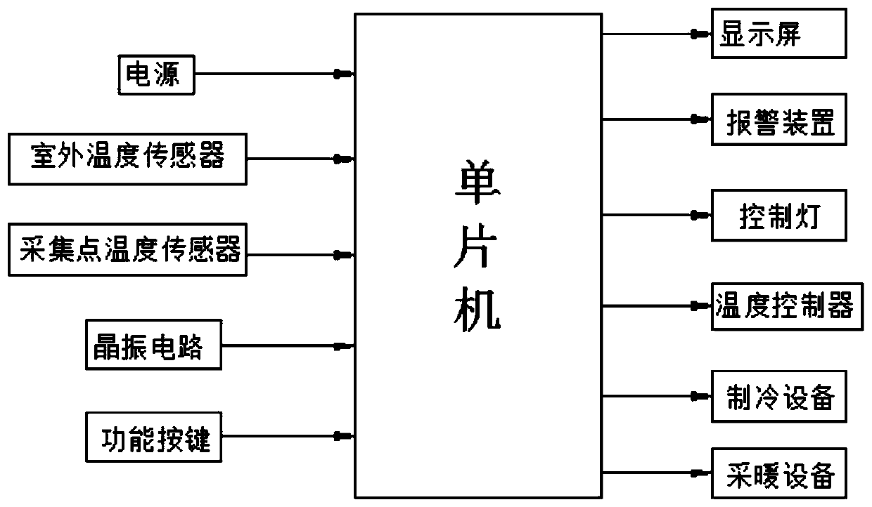 Multi-point instant temperature measuring and temperature regulating method and system