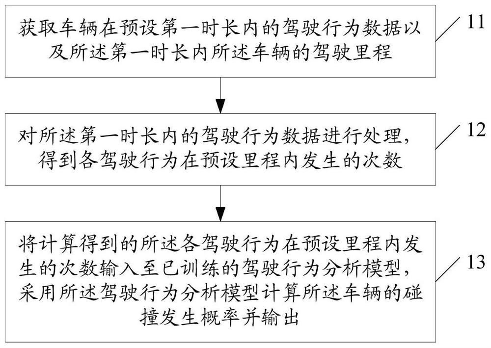 Driving behavior analysis method, device and system