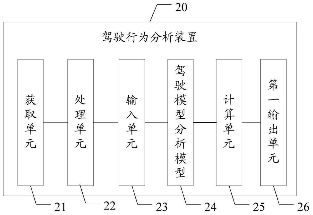 Driving behavior analysis method, device and system