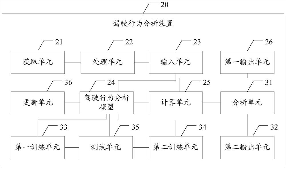 Driving behavior analysis method, device and system