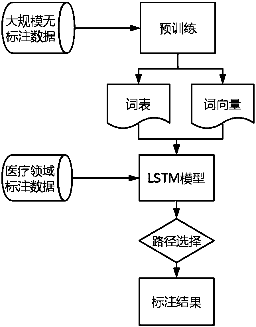 A named entity recognition method based on deep learning for the medical field