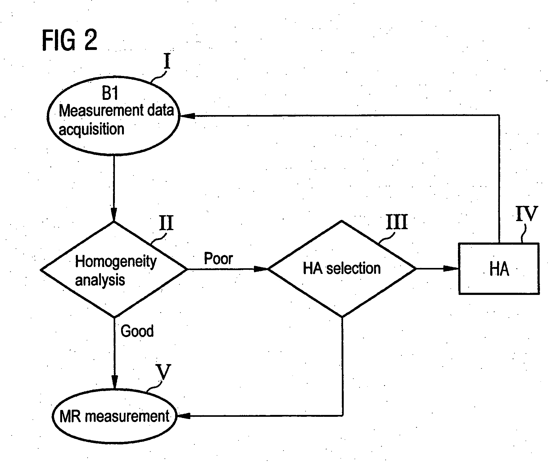 Method and magnetic resonance system for homogenizing the B1 field