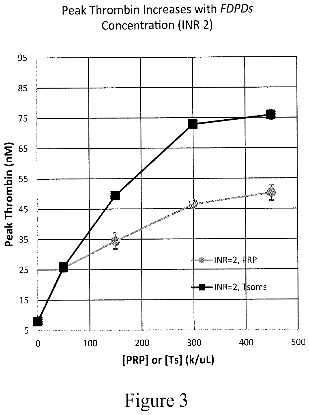 Freeze-dried platelet derivative compositions for treating anticoagulant-induced coagulopathy