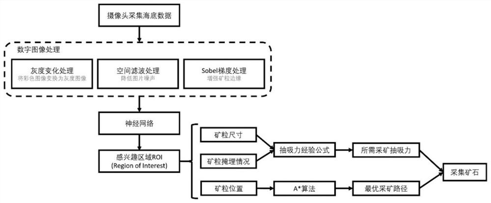 Environment-friendly cluster suspension type seabed ore collecting robot and ore collecting method