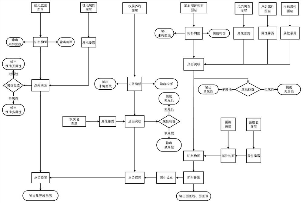 Land expropriation immigrant land area automatic measuring and calculating method