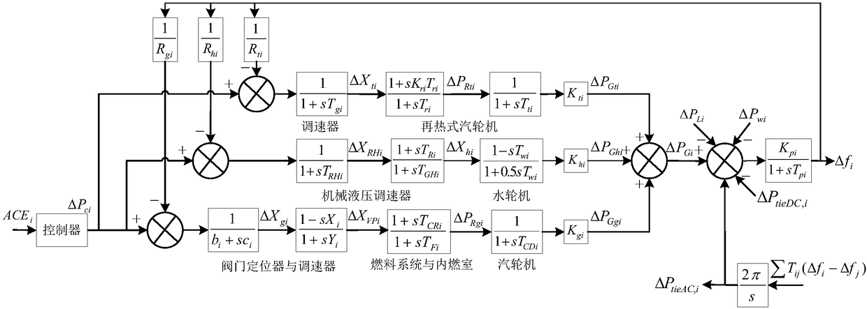 Alternating current and direct current interconnected network automatic generation control method