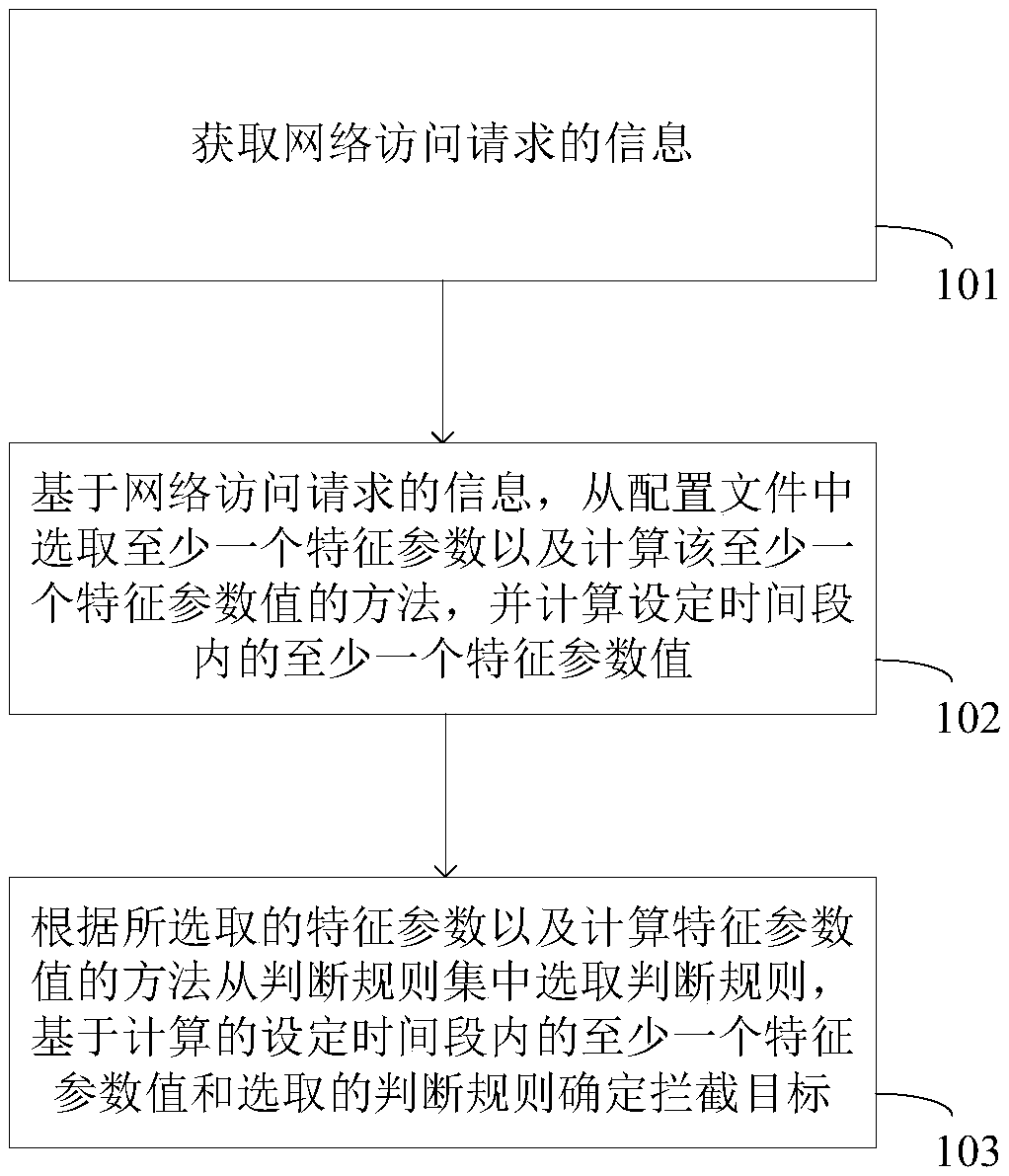 An intelligent interception method and system for various attacks