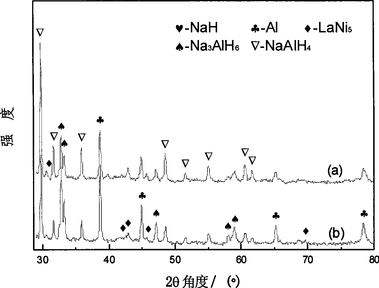 Sodium alanate and rare earth-nickel base alloy composite hydrogen storage material and preparation thereof