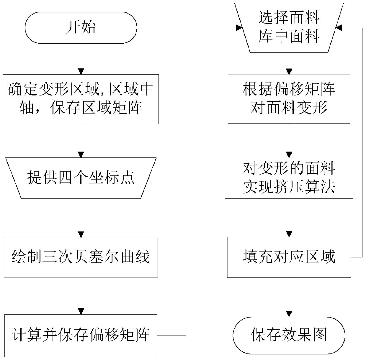 A fabric filling texture deformation method for two-dimensional clothing virtual display