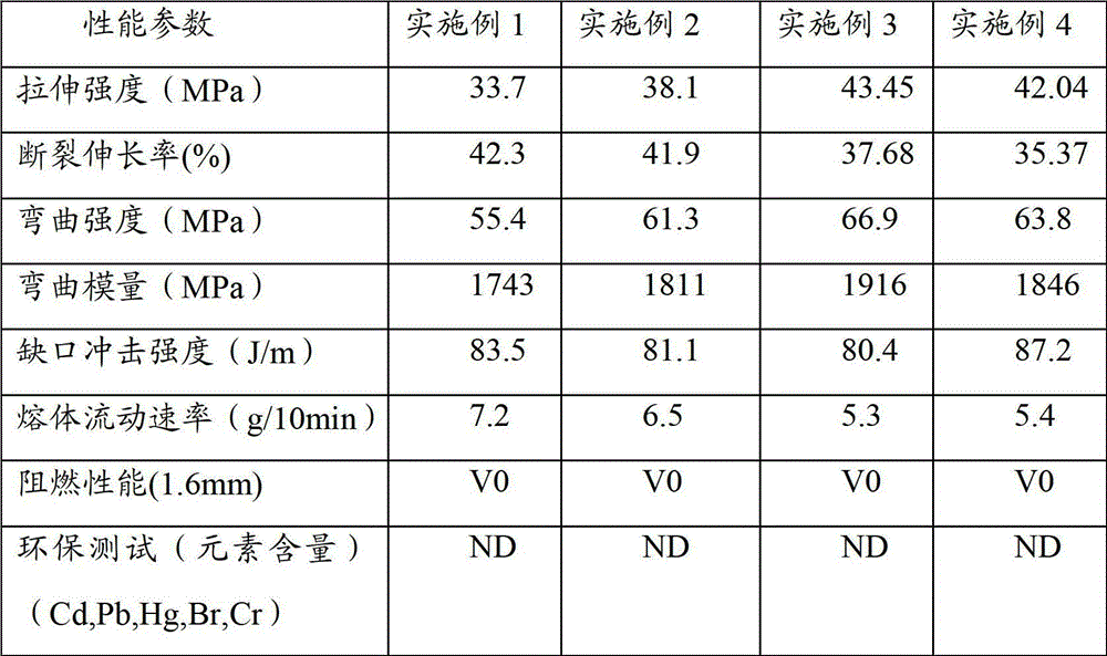 A kind of epoxy resin reinforced polystyrene halogen-free flame retardant material and preparation method thereof