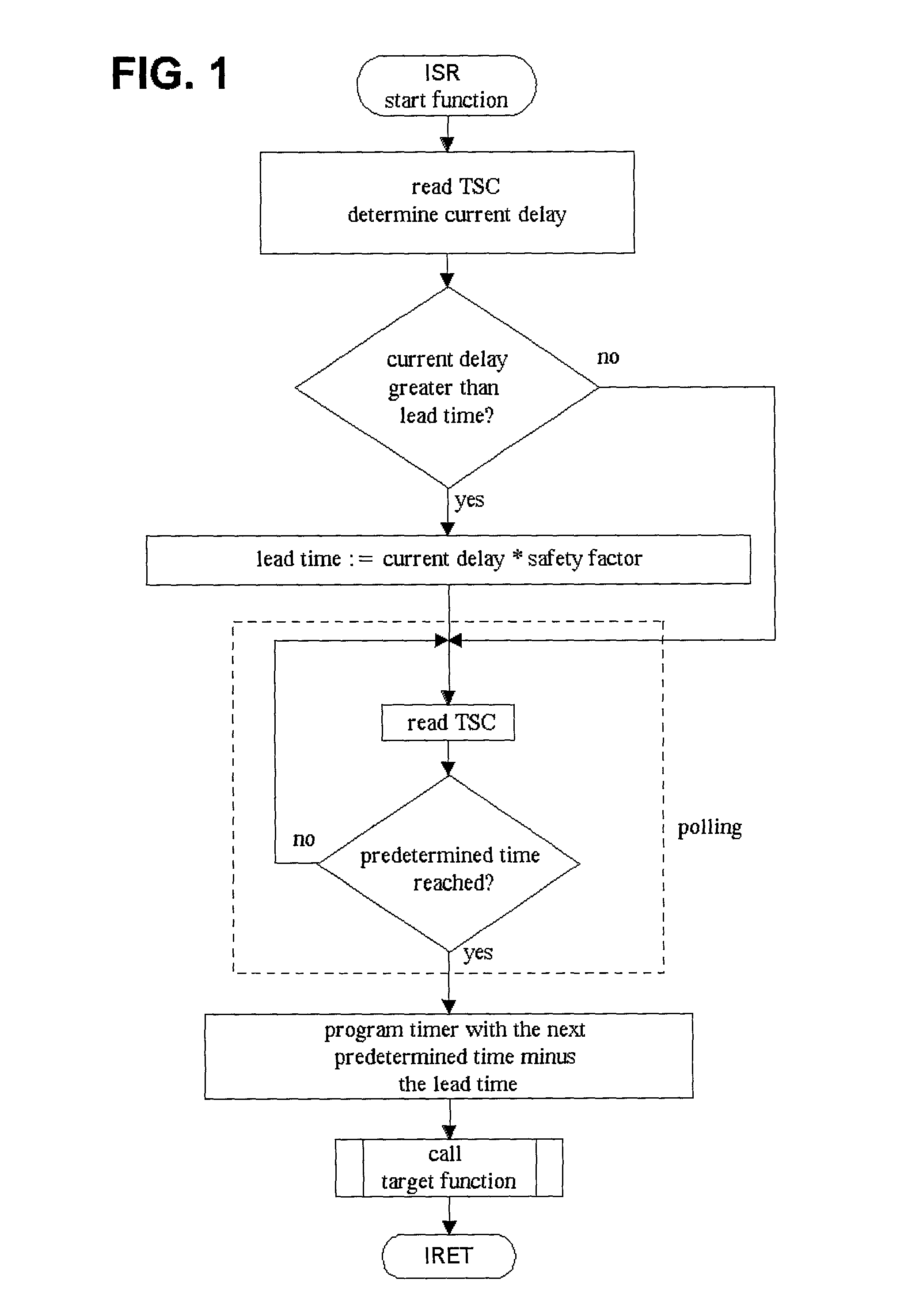 Method for the scheduled execution of a target function