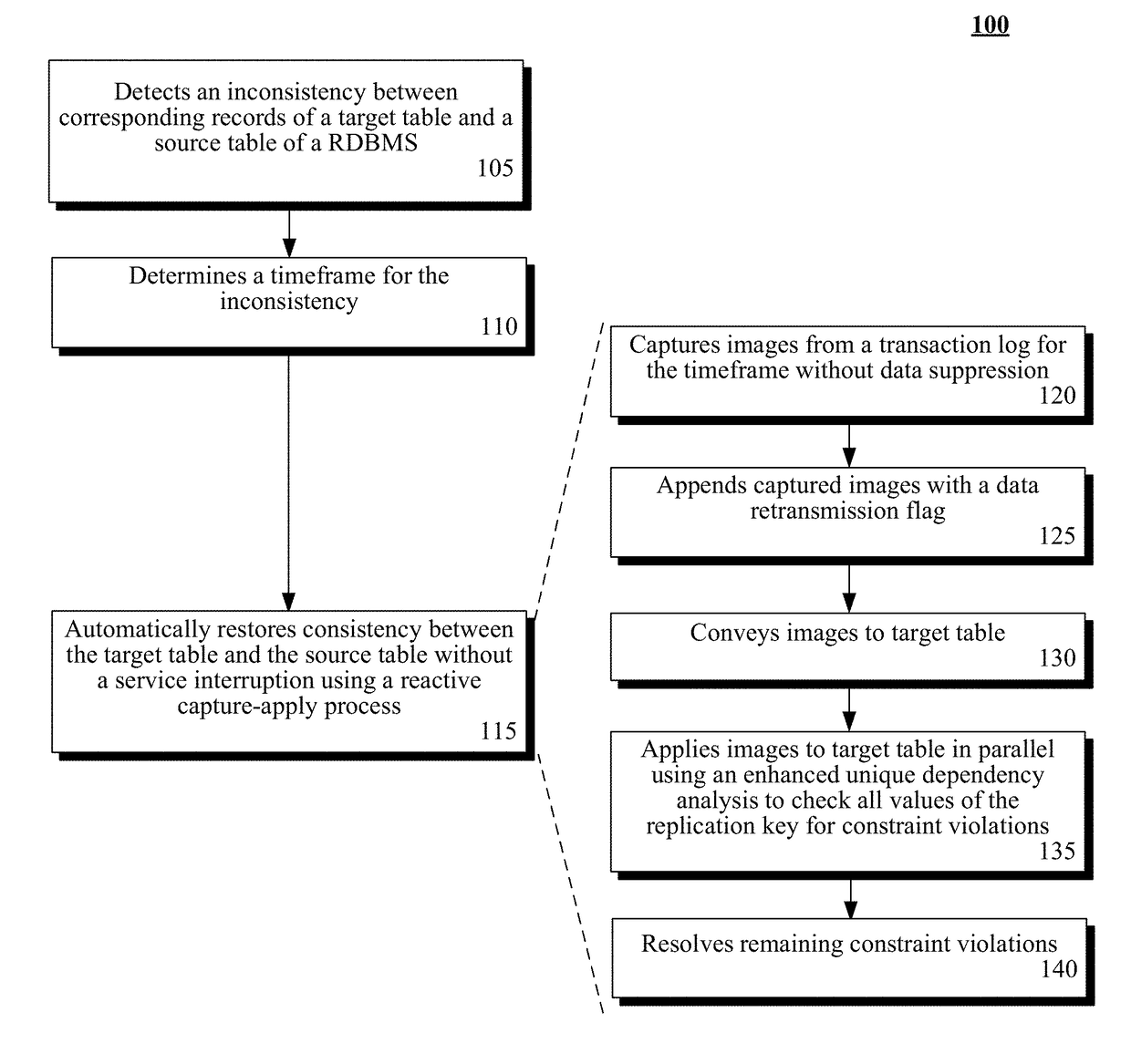 Automatically restoring data replication consistency without service interruption during parallel apply