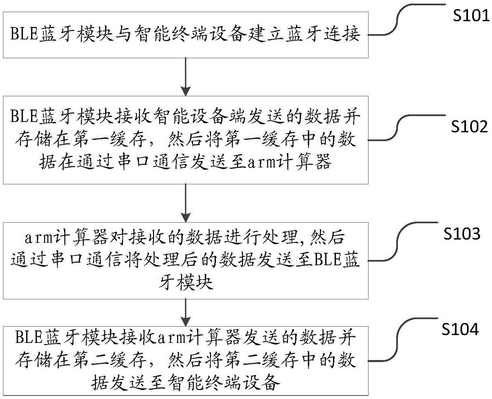 Data transmission method based on low power consumption Bluetooth technology