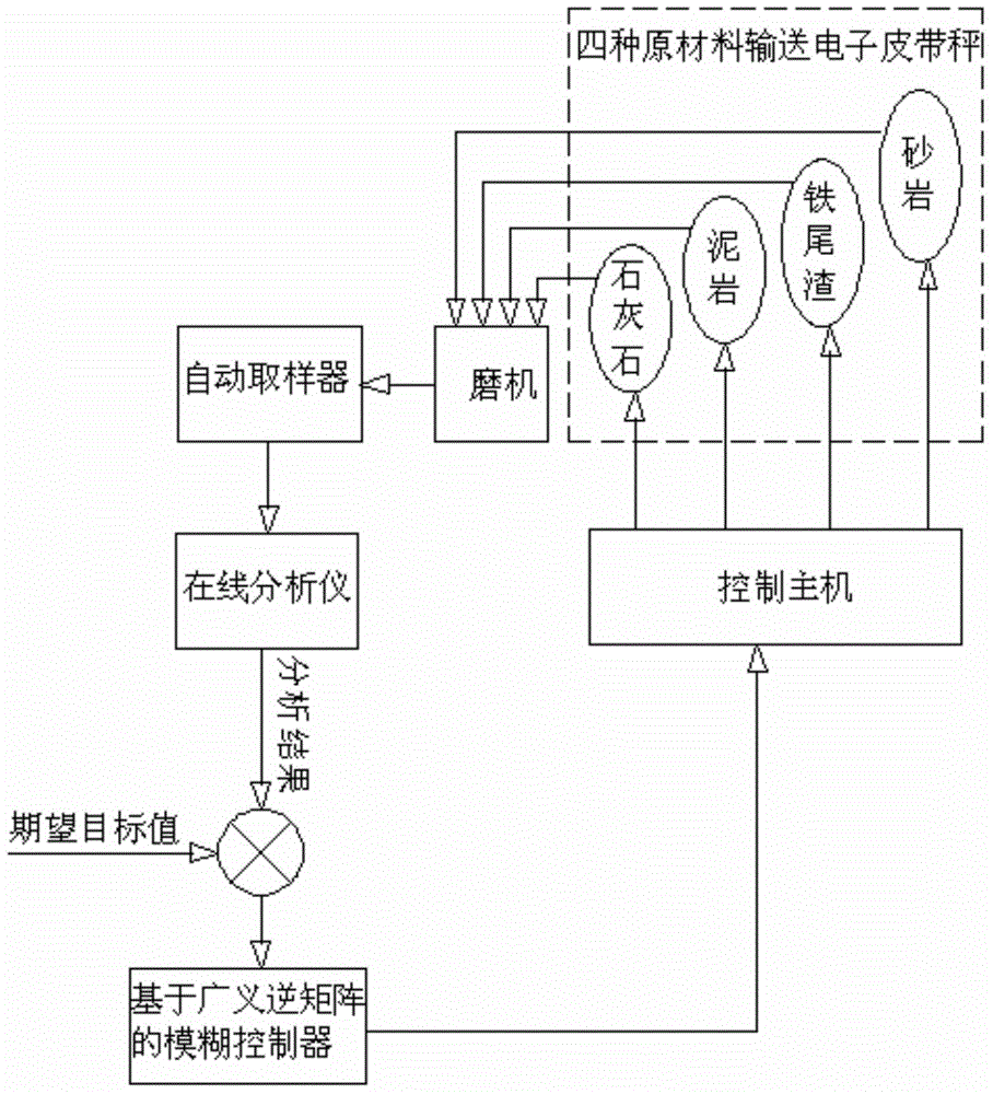 Raw cement material quality control method and system based on generalized inverse matrix