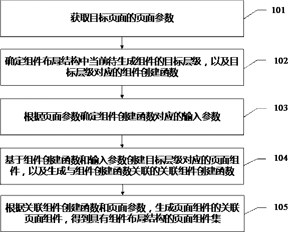 Page component generation method, device, storage medium and computer equipment