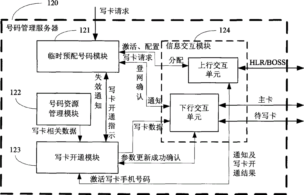 Smart card issuing system and method for realizing number distributing in air