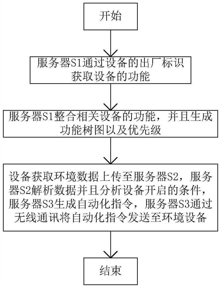 Automatic control method and system for multi-environment equipment, medium and air purifier