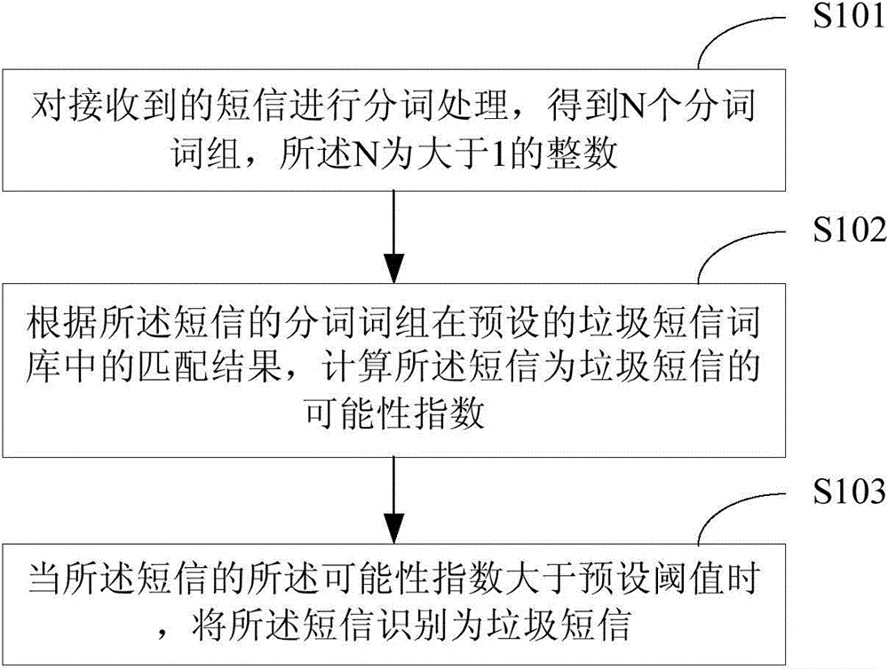 Method and device for recognizing junk short message