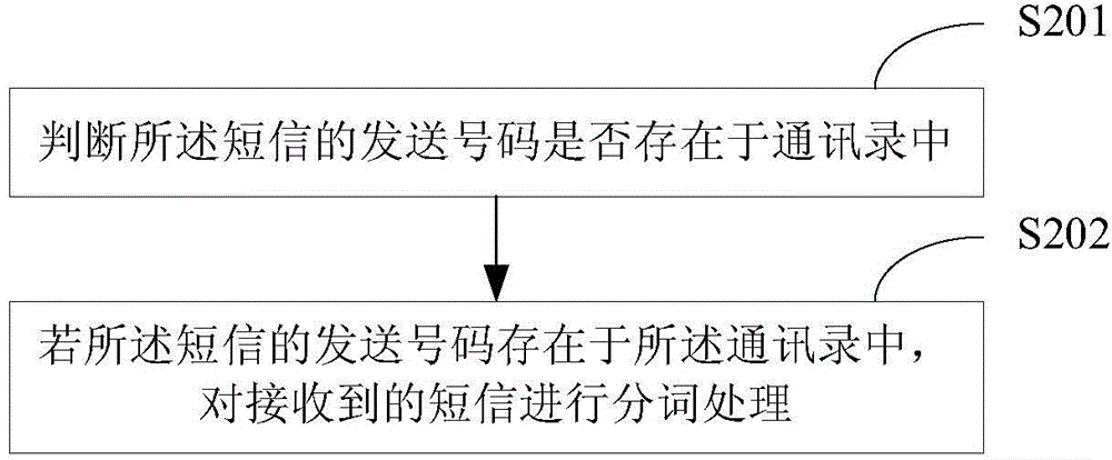 Method and device for recognizing junk short message