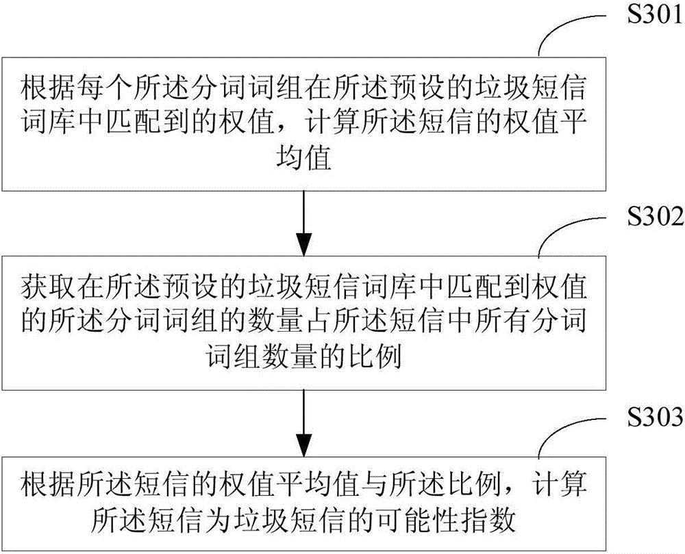 Method and device for recognizing junk short message