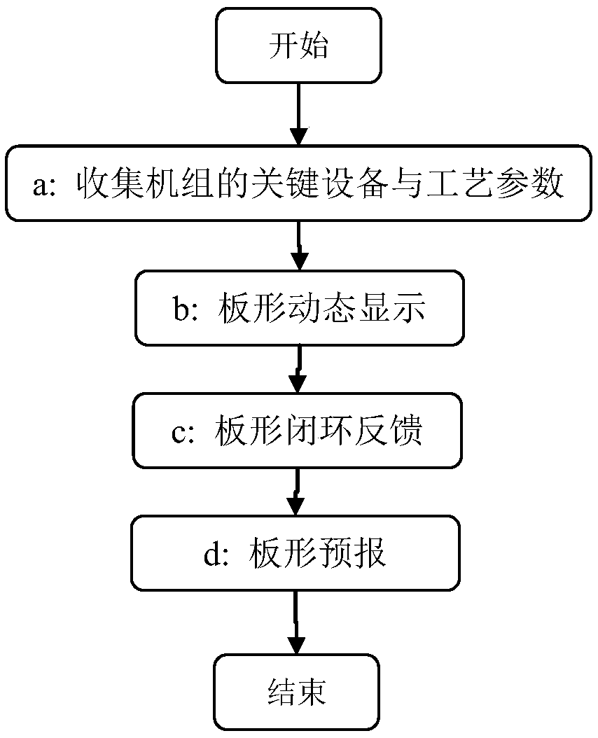 Method for carrying out plate-shaped closed-loop control by adopting plate-shaped simulation system by continuous annealing unit