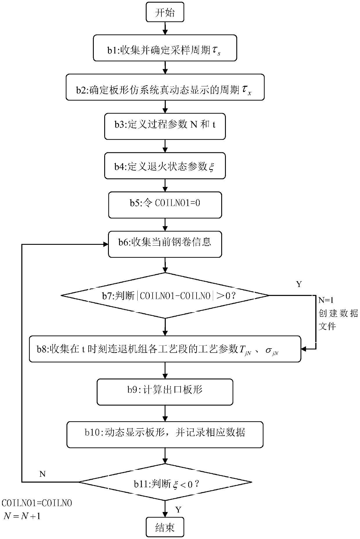 Method for carrying out plate-shaped closed-loop control by adopting plate-shaped simulation system by continuous annealing unit