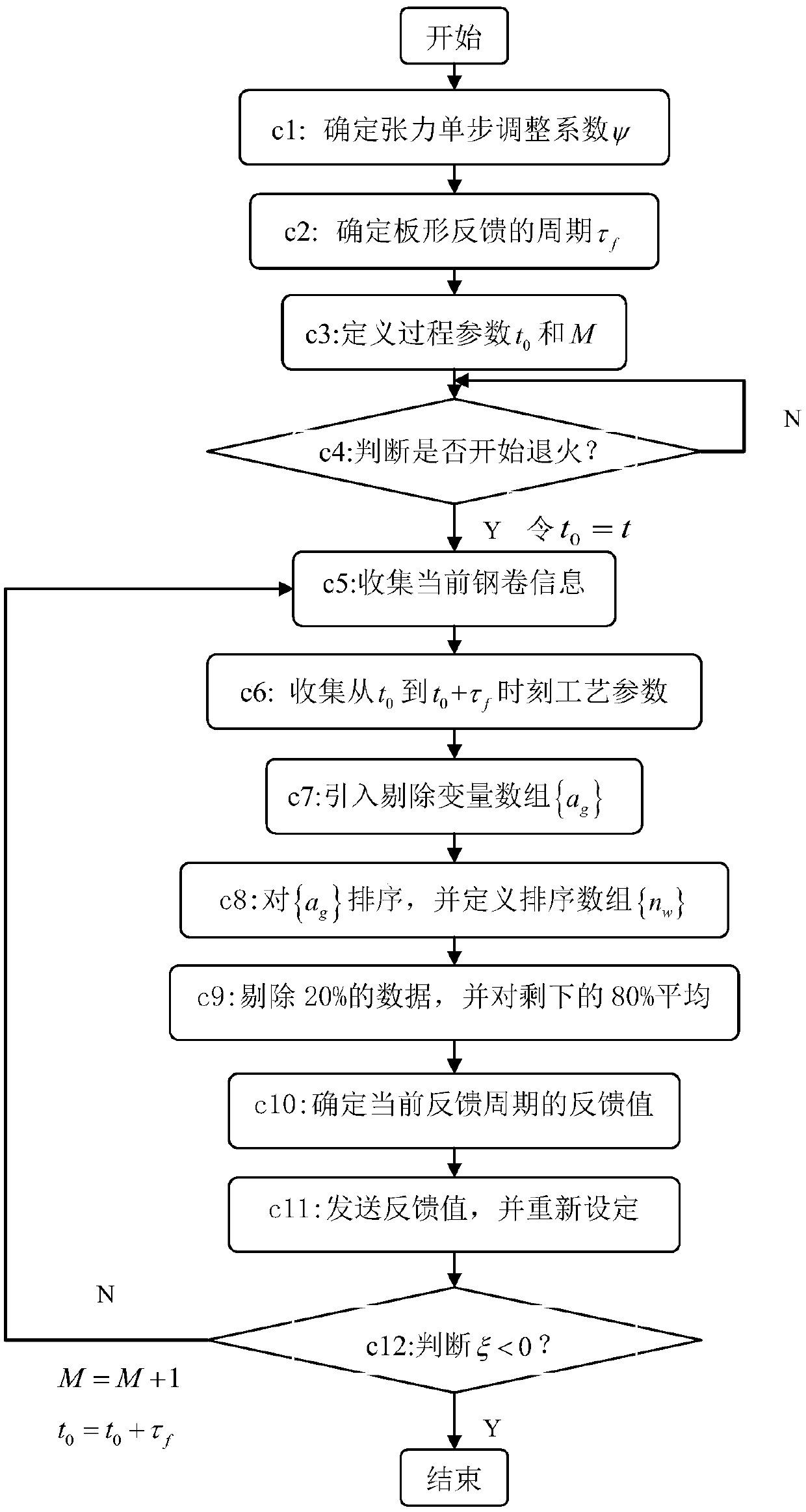 Method for carrying out plate-shaped closed-loop control by adopting plate-shaped simulation system by continuous annealing unit