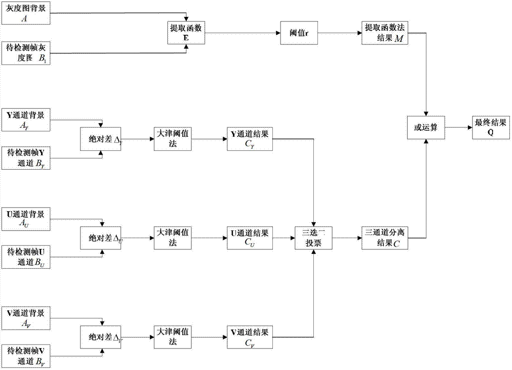 Figure motion change detecting method based on extracting function and three-channel separation