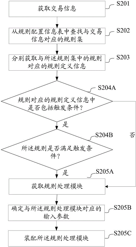 Business rule assembly method and apparatus