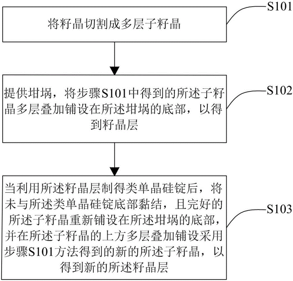 Seed crystal laying method, casting method of monocrystal silicon-like ingot and monocrystal silicon-like wafer