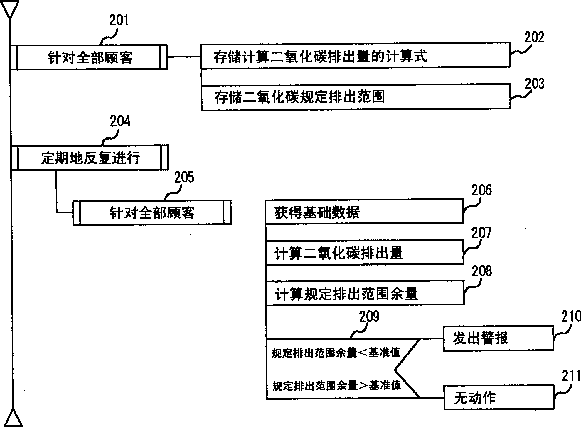 Management system, method and program for green-house effect output amount