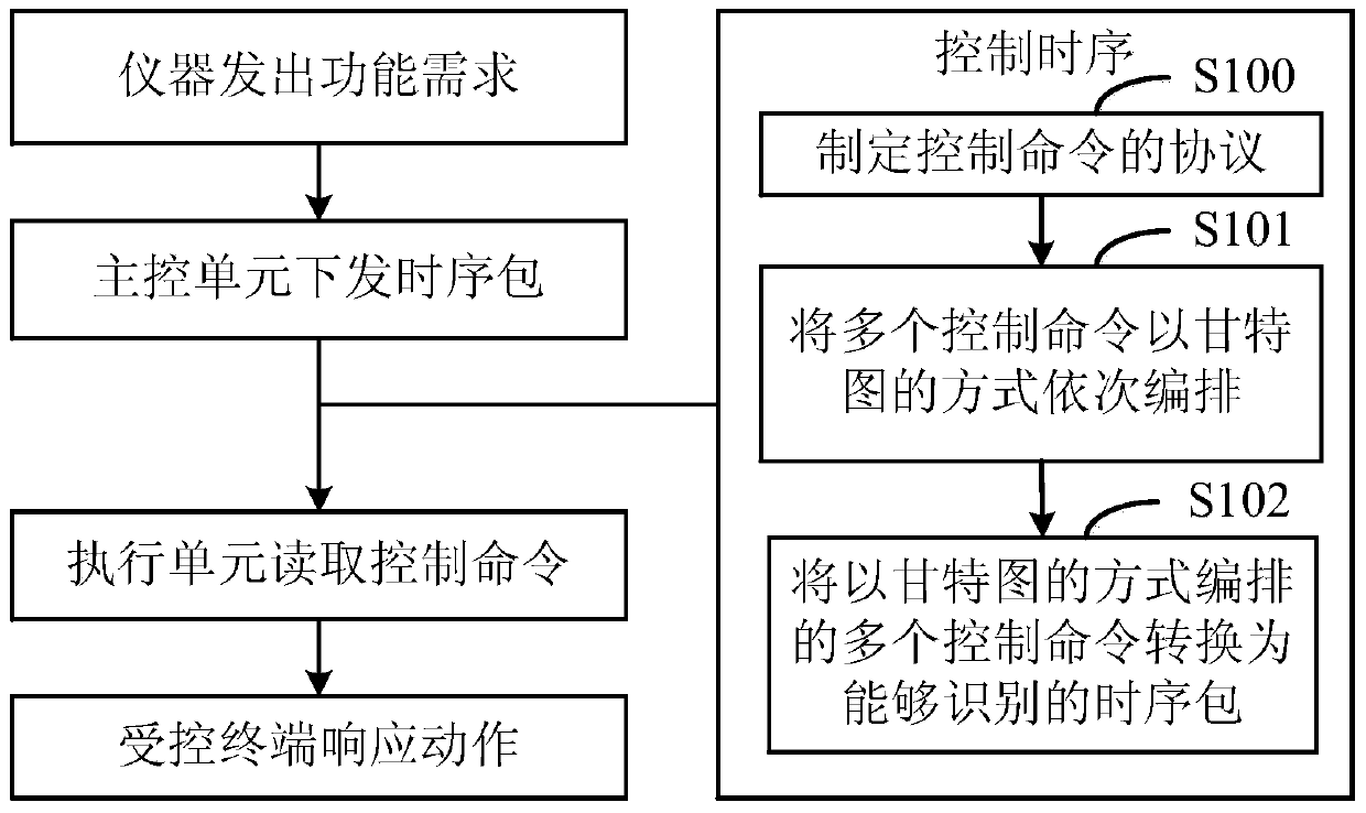 Method and system for visually generating control sequence of medical inspection equipment