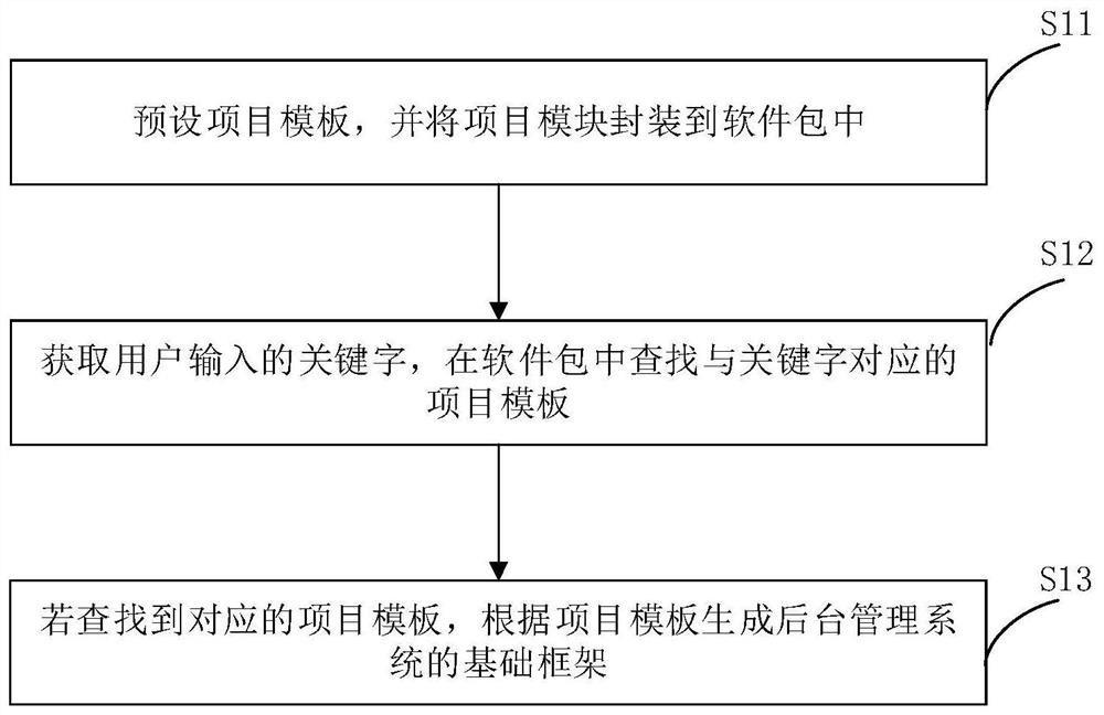 Background management system creation method and apparatus, and electronic device