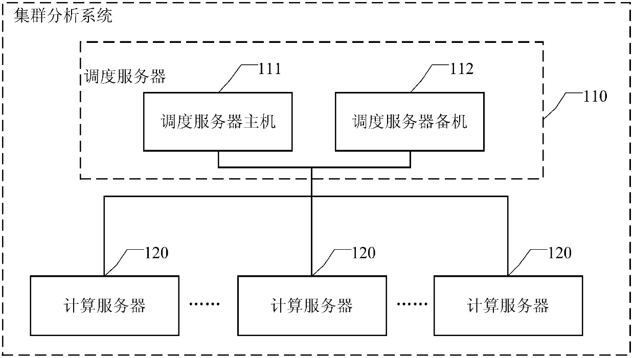Cluster analysis system, deployment method, communication connection establishment method and device