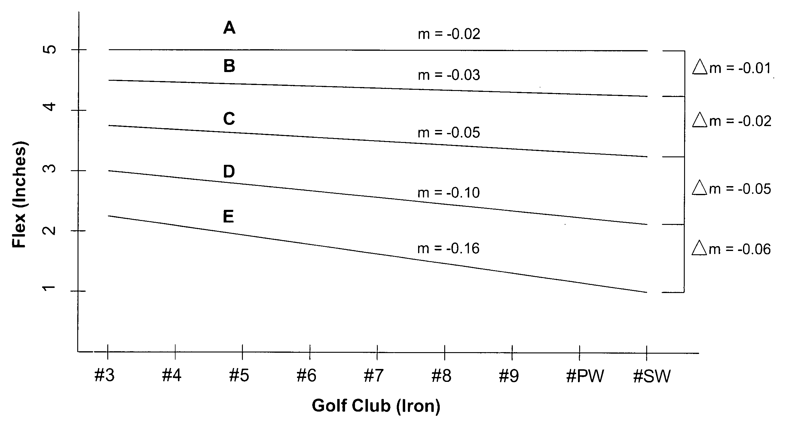 Multiple flex shaft system for golf clubs