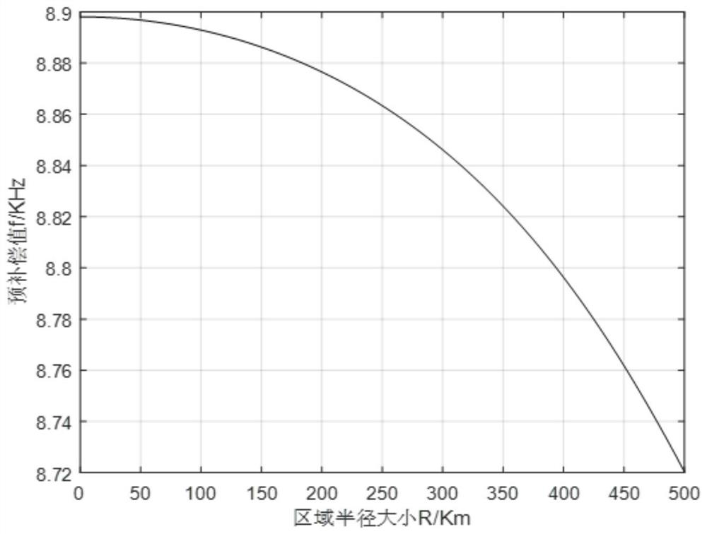 Terminal node emission signal Doppler pre-compensation method based on LoRa system