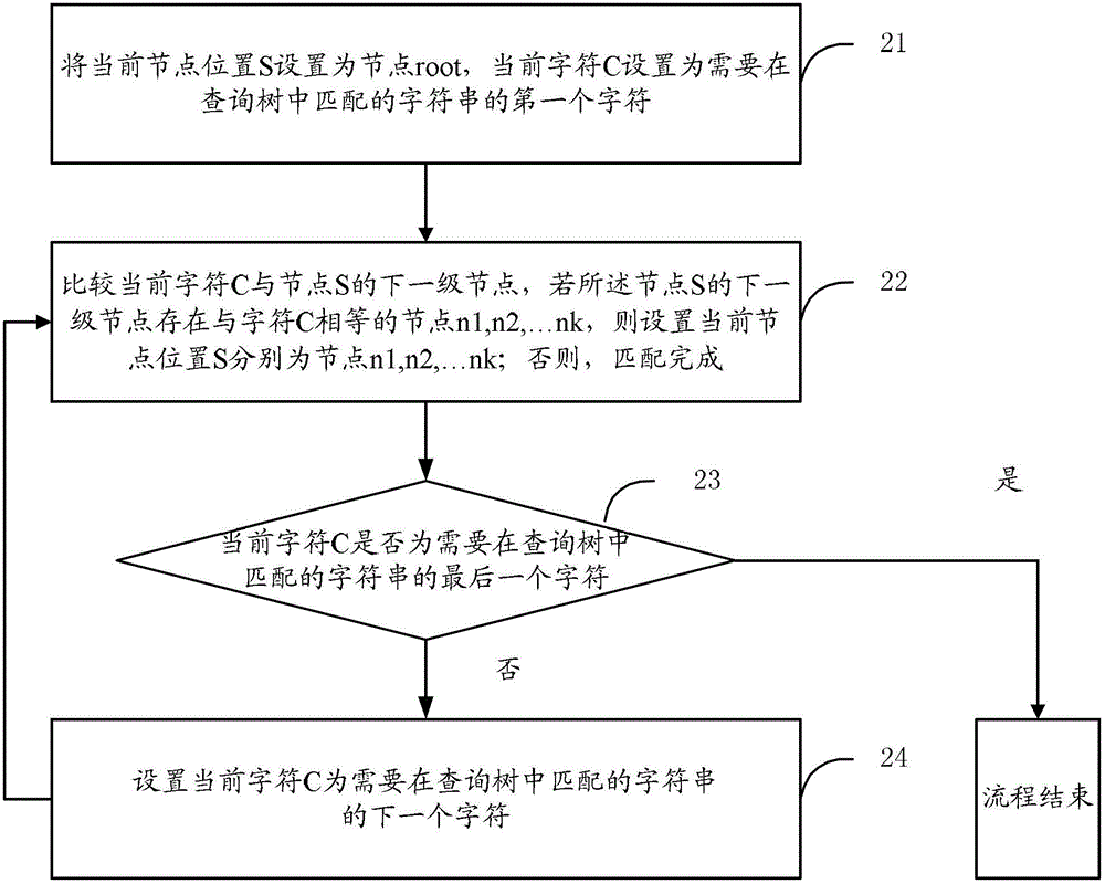 Policy rule matching query tree generating method, matching method and device